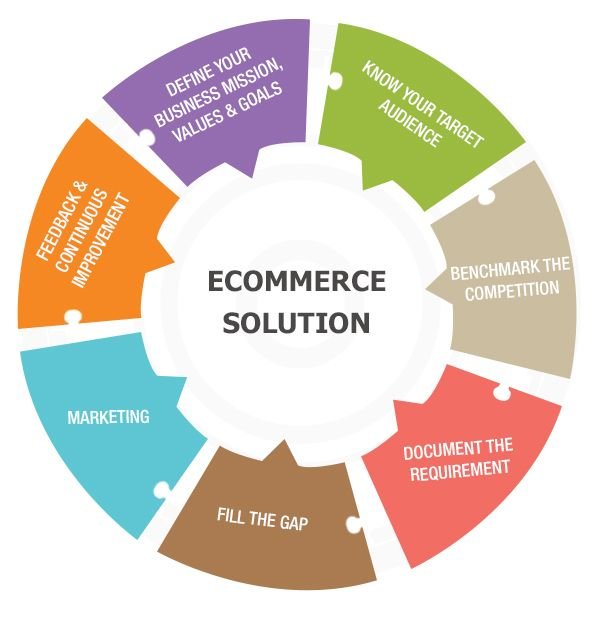 E-commerce Solution Services
