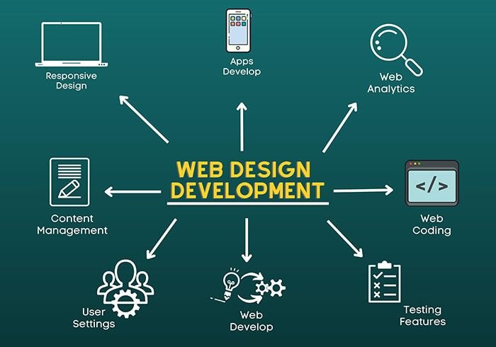 Custom Website Development Lucknow.