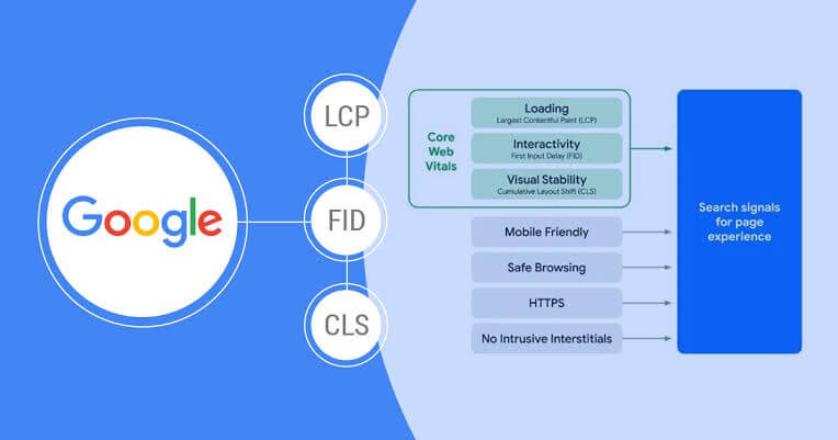 Core Web Vitals UAE