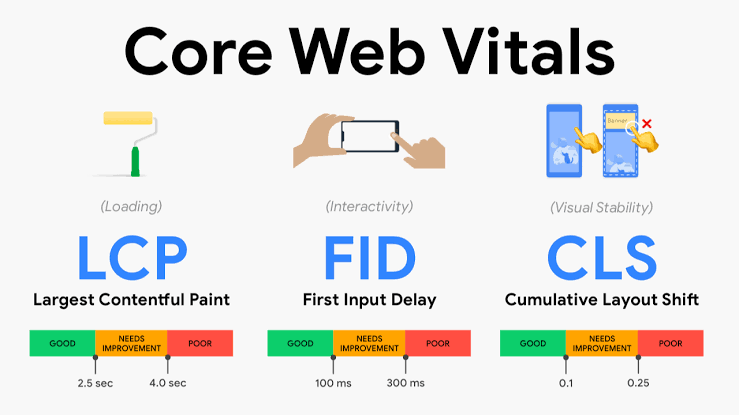 Core Web Vitals UAE