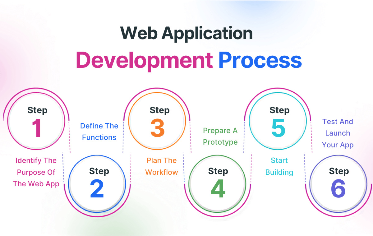 Custom Web Application Dubai