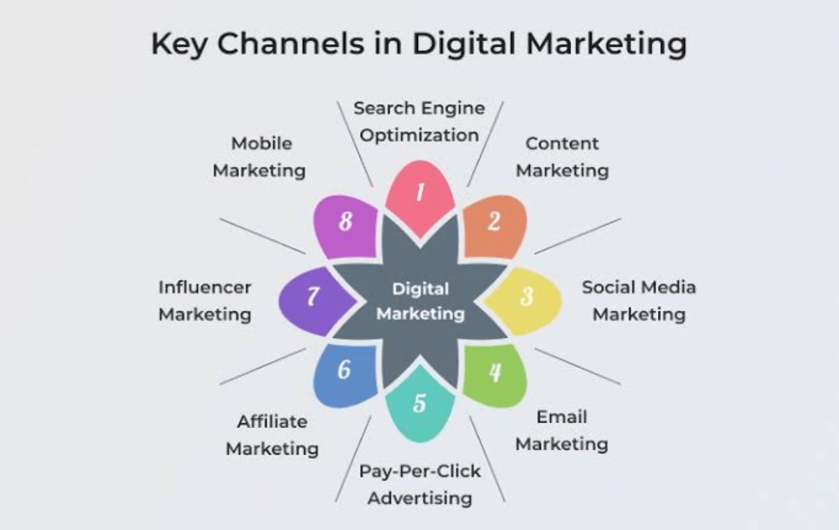Digital Marketing UAE