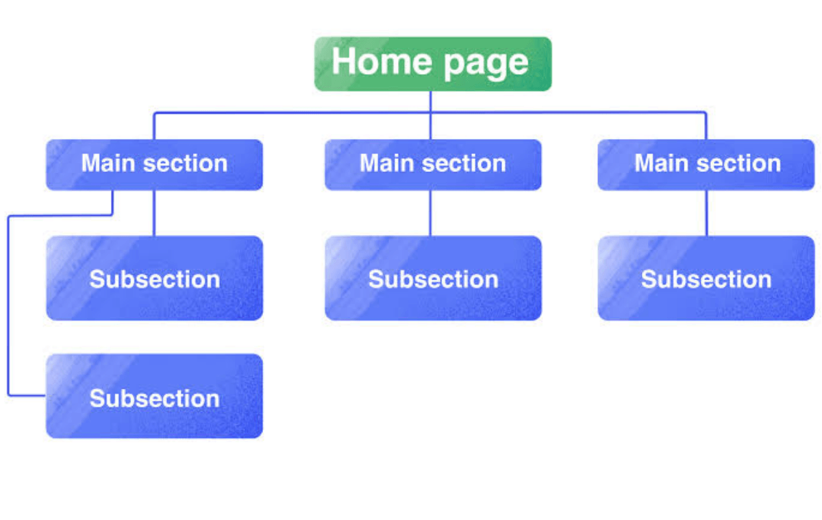 E-commerce Website Development